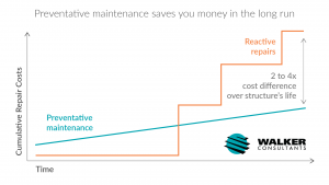 Graph comparing cost over time of preventative maintenance (steady over time, lower overall) vs reactive repairs (sudden, large cost jumps)