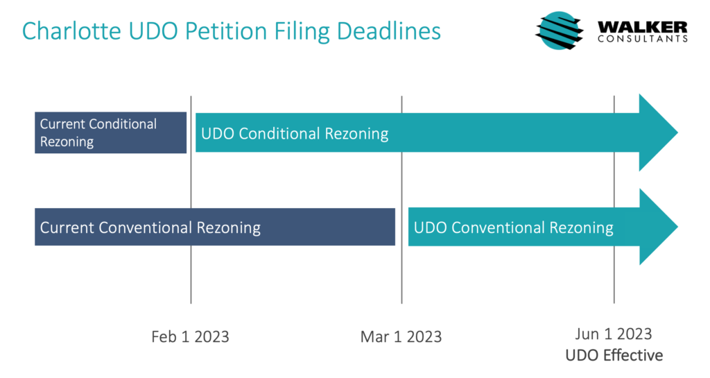 Timeline of Charlotte UDO changes and deadlines